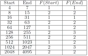 Table 6: Values of the frequency sequence at the start and endpoints of the intervals [2k,2k+1−1].