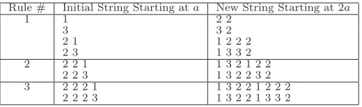 Table 7: Gutman’s rules for generating the frequency sequence of V (n)
