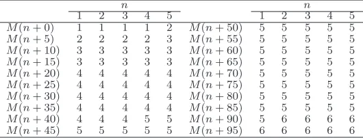Table 8: The ﬁrst 100 values of M(n)