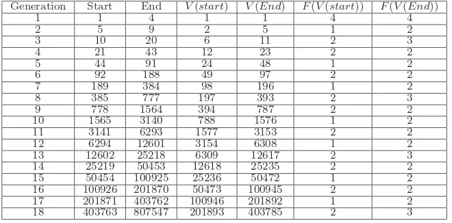 Table 9: Maternal generation structure of V (n) and the frequencies of the V -values of thestart and end points of ﬁrst 18 generations.