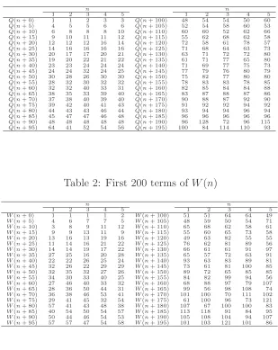Table 2: First 200 terms of W(n)