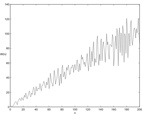 Figure 1: Graph of ﬁrst 200 values of Hofstadter’s Q(n)