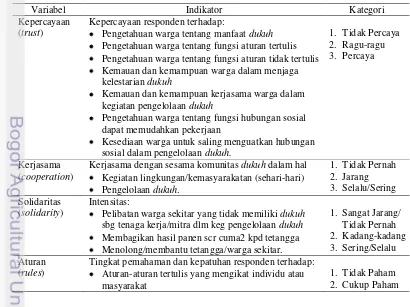 Tabel 2  Variabel pengukuran modal sosial berdasarkan definisi operasional 
