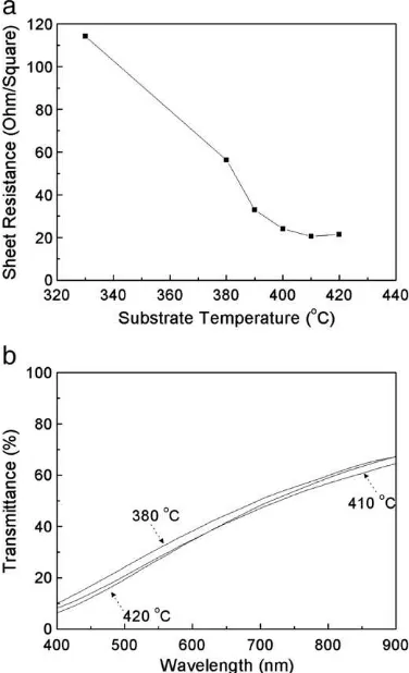 Fig. 5. Effect of the annealing temperature on (a) sheet resistance and (b) lighttransmittance (inset: high transmittance of FTO ﬁlm).