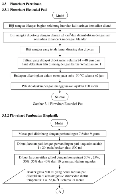 Gambar 3.1 Flowchart Ekstraksi Pati 