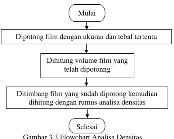 Gambar 3.3 Flowchart Analisa Densitas 