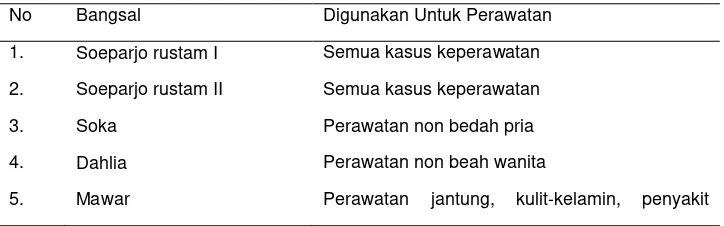 Tabel 4.2 Karakteristik Bangsal Rawat Inap 