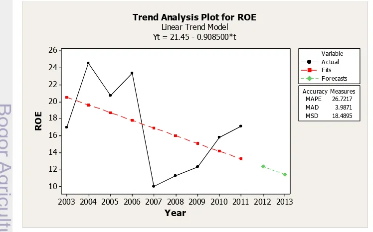 Gambar 2. Output data analisis trend ROE menggunakan Minitab 15 