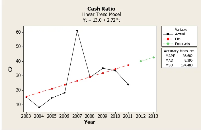 Gambar 4. Output data analisis trend Cash Ratio menggunakan Minitab 15 