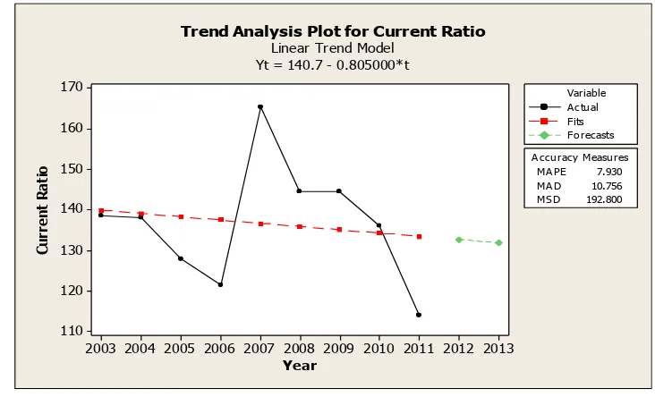 Gambar 5. Output data analisis trend Current Ratio menggunakan 