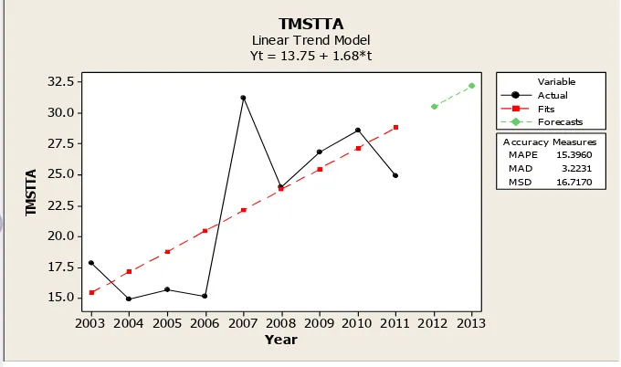 Gambar 7. Output data analisis trend TMSTTA menggunakan Minitab 15 