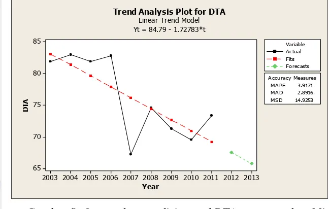 Gambar 9. Output data analisis trend DTA menggunakan Minitab 15 