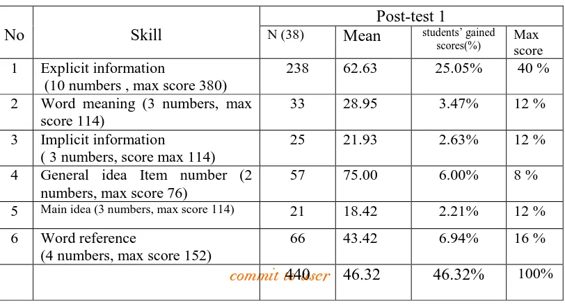 Table 4.6           The students’ gained scores viewed from their skill. 