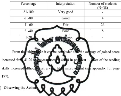 Table 4.7  The Level of  students’ Reading Comprehension based on Their    