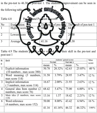 Table 4.8                Pre-test and Post-test 1 scores 
