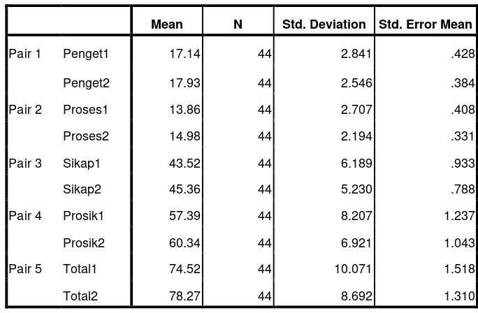 Tabel 4. Mean dan standard Deviasi Angket I dan II 