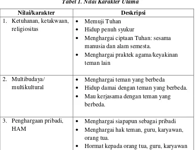 Tabel 1. Nilai Karakter Utama 