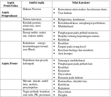 Tabel 2. Nilai Karakter pada Pendidikan Fisika 