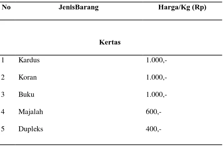 Tabel 4.1Nilai Tukar Sampah Bank Sampah Mutiara 