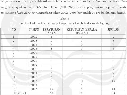 Tabel  3 Produk Hukum Daerah yang Dibatalkan Berdasarkan UU No. 23 Tahun 2014 tentang 