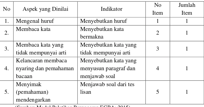 Tabel 2. Kisi-kisi Penilaian Kemampuan Membaca Permulaan 