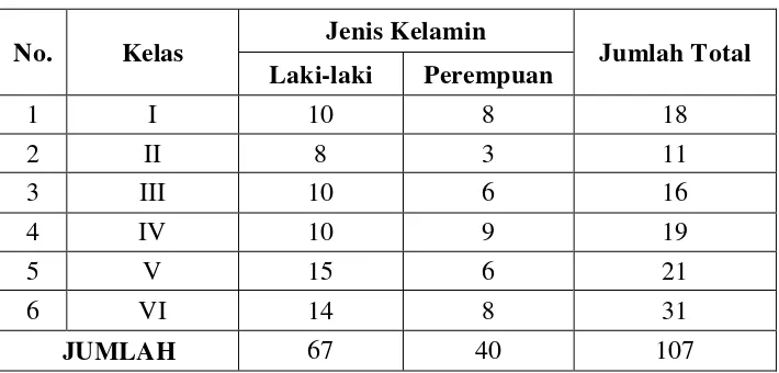 Tabel 5. Rekapitulasi Data Jumlah Siswa SD N Bangunrejo 2 Yogyakarta 