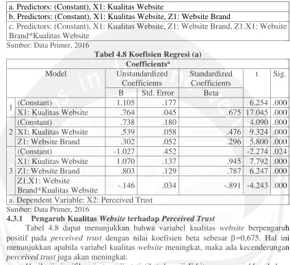 Tabel 4.8 Koefisien Regresi (a) 