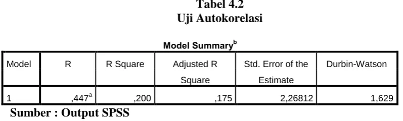 Tabel 4.2 Uji Autokorelasi 