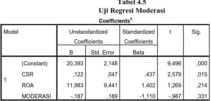 Tabel 4.5 Uji Regresi Moderasi
