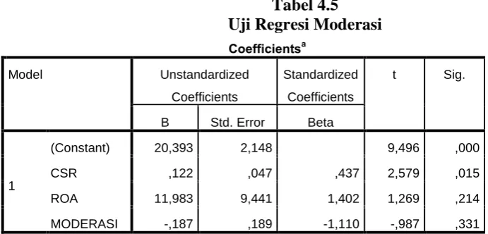 Tabel 4.5 Uji Regresi Moderasi