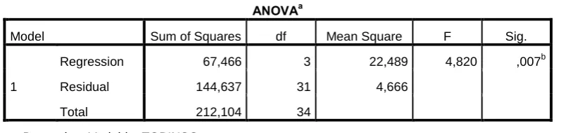 Tabel 4.8 Uji Determinasi (R