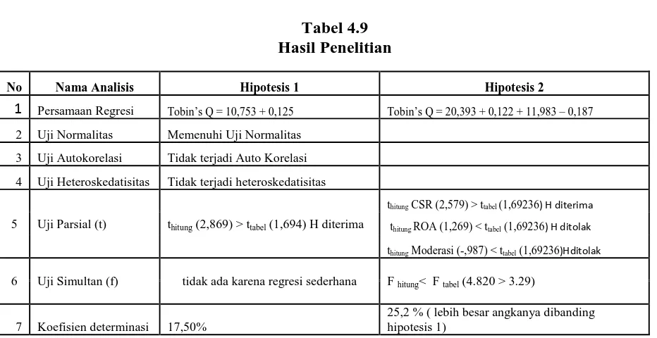 Tabel 4.9 Hasil Penelitian 