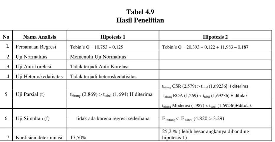 Tabel 4.9 Hasil Penelitian 