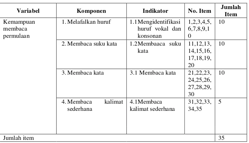 Tabel 2. Kisi-kisi Instrumen Tes Kemampuan Membaca Permulaan Sebelum Tindakan, Siklus I, dan Siklus II  