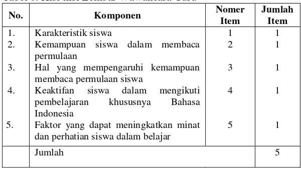 Tabel 6. Kisi-kisi Lembar Wawancara Guru 