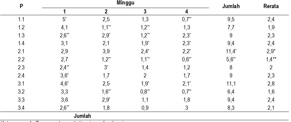 Tabel 2. Rerata tinggi tanaman cabai merah keriting pada minggu ke-1 sampai minggu ke-IV 