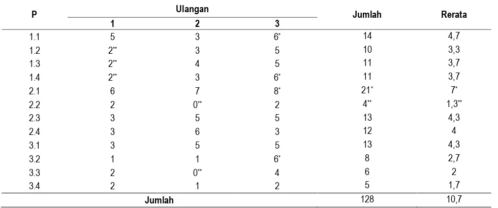 Tabel 3. Jumlah daun tanaman cabai merah keriting pada minggu 0-IV 