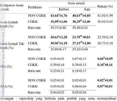 Tabel 9.  Rataan Komponen Asam Lemak Daging Berdasarkan Jenis Ternak dengan                Suplemen Pakan CGKK dan Non CGKK 