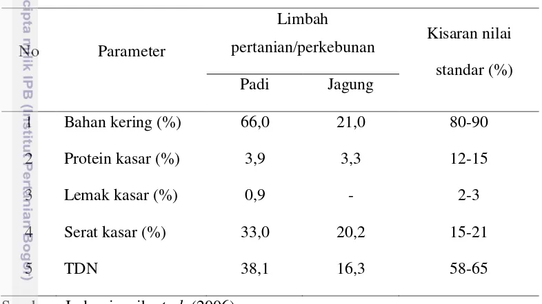 Tabel 1.  Perbandingan Nutrisi Limbah Pertanian/Perkebunan dengan Mutu Standar    