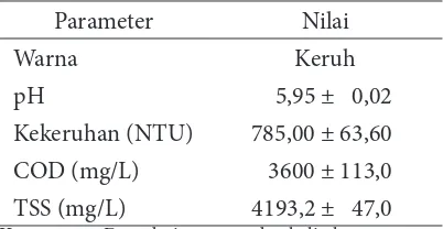 Tabel 1 Karakteristik limbah cair industri rumah tangga perikanan