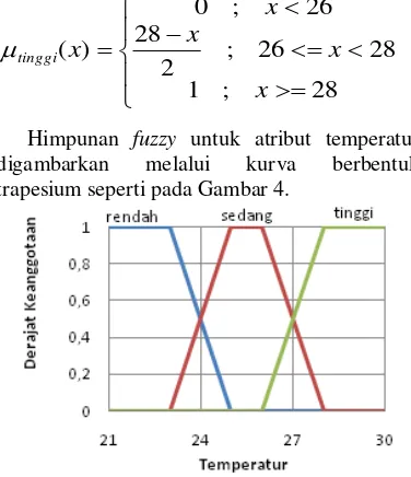 Gambar 4  Himpunan fuzzy atribut temperatur. 