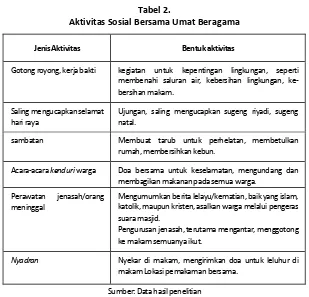 Tabel 2. Aktivitas Sosial Bersama Umat Beragama 