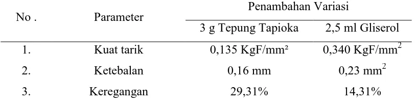 Tabel 4.1  Hasil analisa karakteristik edible film dari ekstrak kulit semangka                                                                                                                                            dengan penambahan tepung tapioka, gliserin dan kitosan Penambahan Variasi 