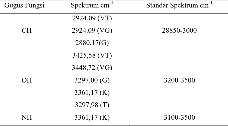 Gambar 4.2 Spektrum Senyawa Hasil Penelitian dengan FT-IR 