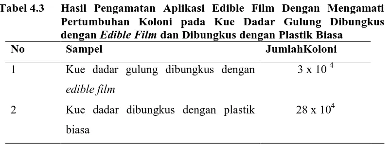 Tabel 4.3 Hasil Pengamatan Aplikasi Edible Film Dengan Mengamati Pertumbuhan Koloni pada Kue Dadar Gulung Dibungkus 
