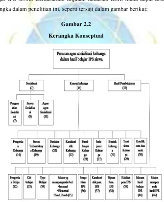 Gambar 2.2 Kerangka Konseptual 