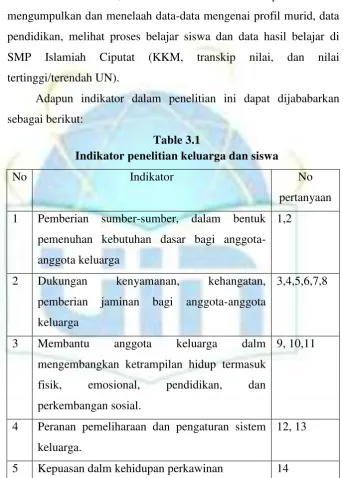 Table 3.1 Indikator penelitian keluarga dan siswa 