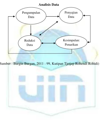 Analisis DataGambar 3.1  