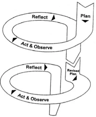 Gambar 16. Model Spiral dari Kemmis dan Taggart (1988)
