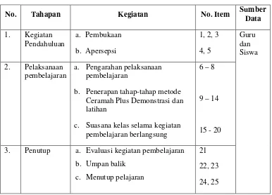 Tabel 6. Kisi-kisi Lembar Observasi